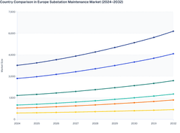 Modern Grid Transformation Accelerates European Countries’ Substation Maintenance Market (2024–2032)