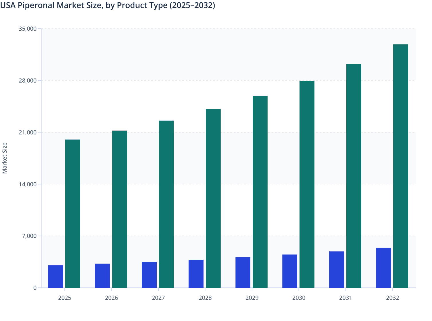 USA Piperonal Market Size, by Product Type (2025–2032)