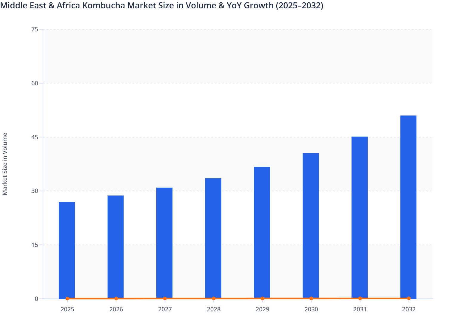 Middle East & Africa Kombucha Market Size in Volume & YoY Growth (2025–2032)
