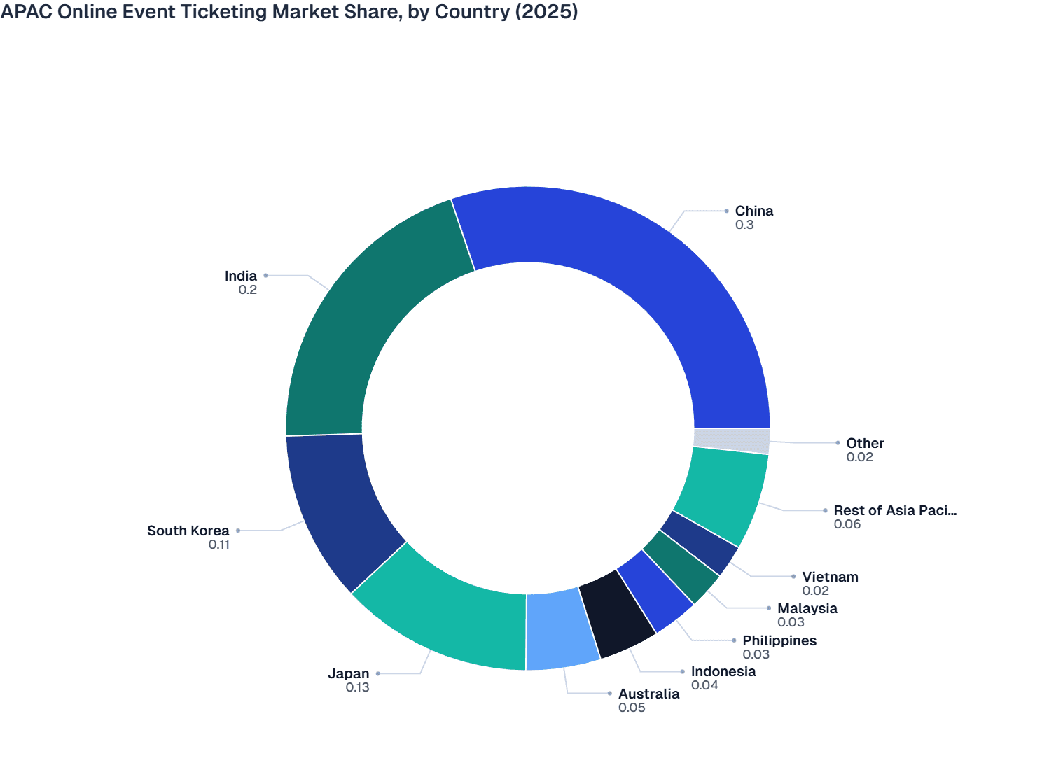 APAC Online Event Ticketing Market Share, by Country (2025)