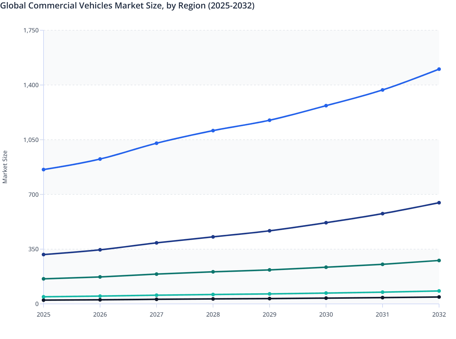 Global Commercial Vehicles Market Size, by Region (2025-2032)