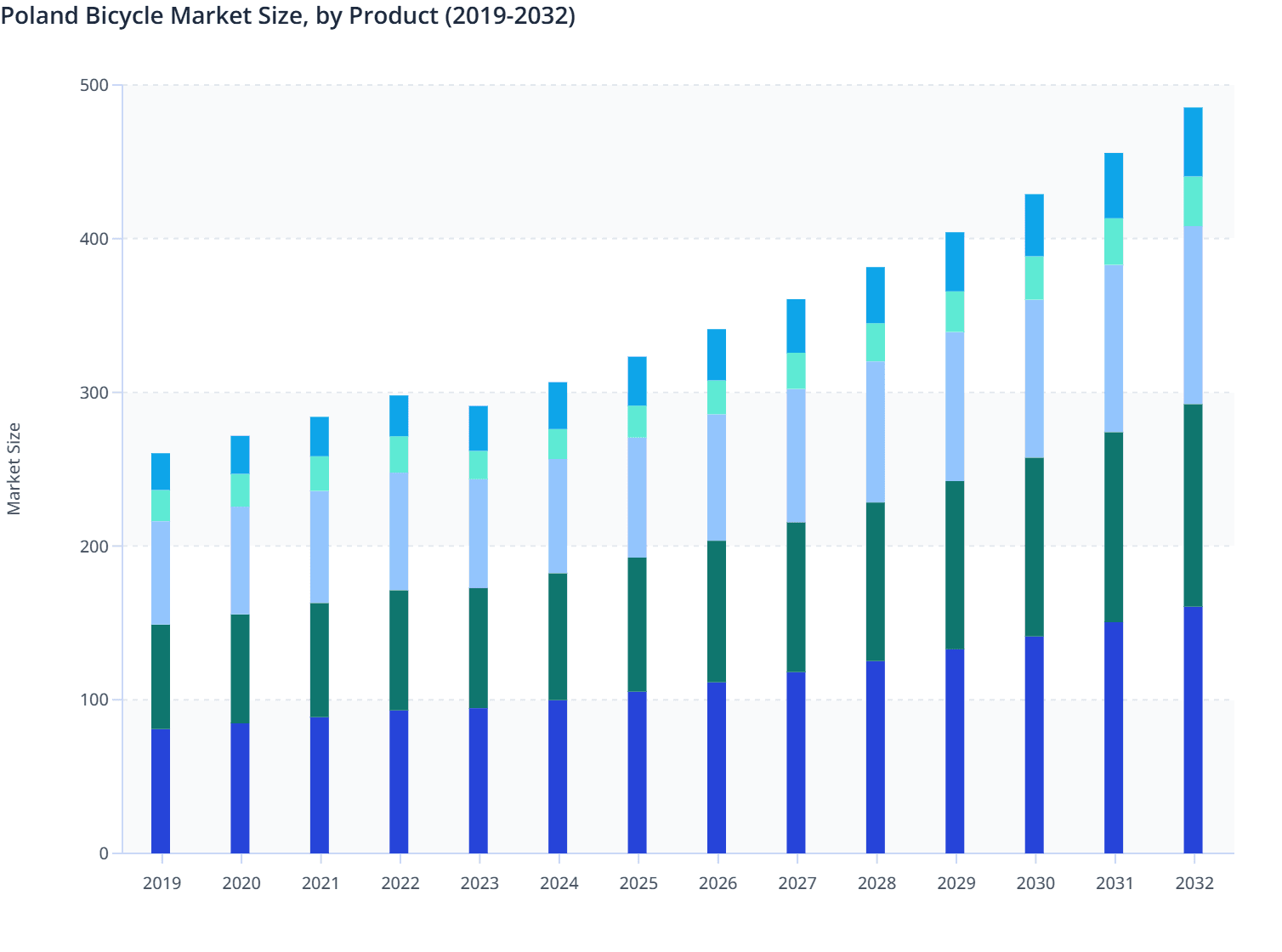 Poland Bicycle Market Size, by Product (2019-2032)