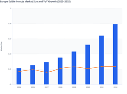 Europe Edible Insects Market Analysis: Product Innovation and Retail Expansion