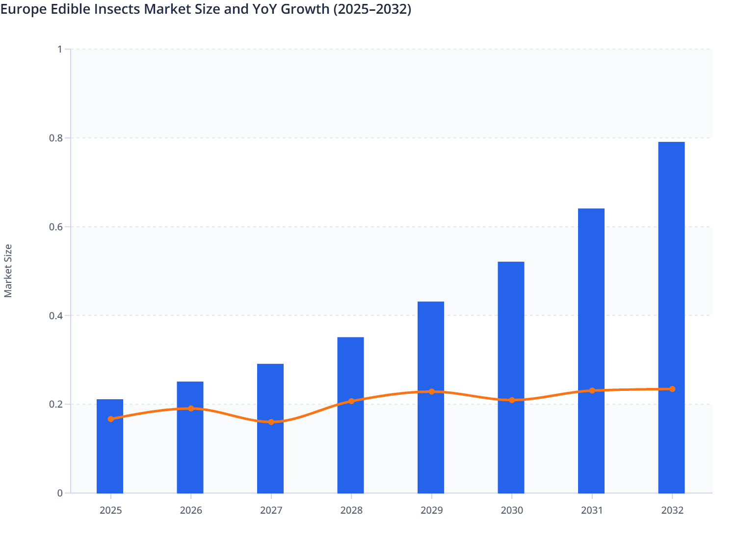 Europe Edible Insects Market Size and YoY Growth (2025–2032)