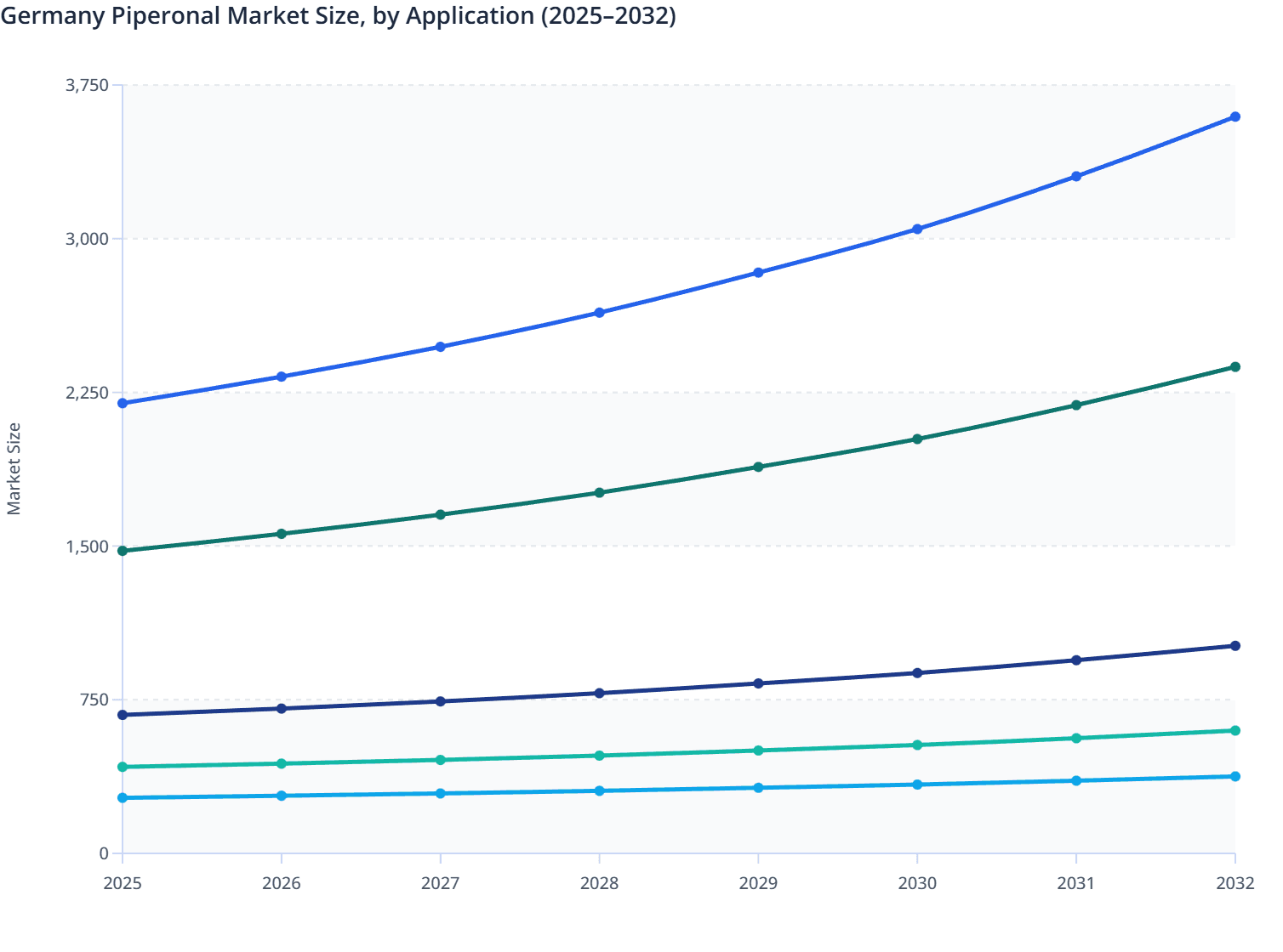 Germany Piperonal Market Size, by Application (2025–2032)