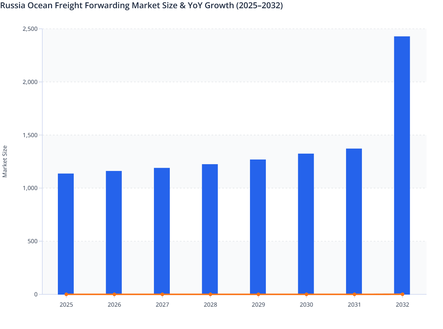 Russia Ocean Freight Forwarding Market Size & YoY Growth (2025–2032)
