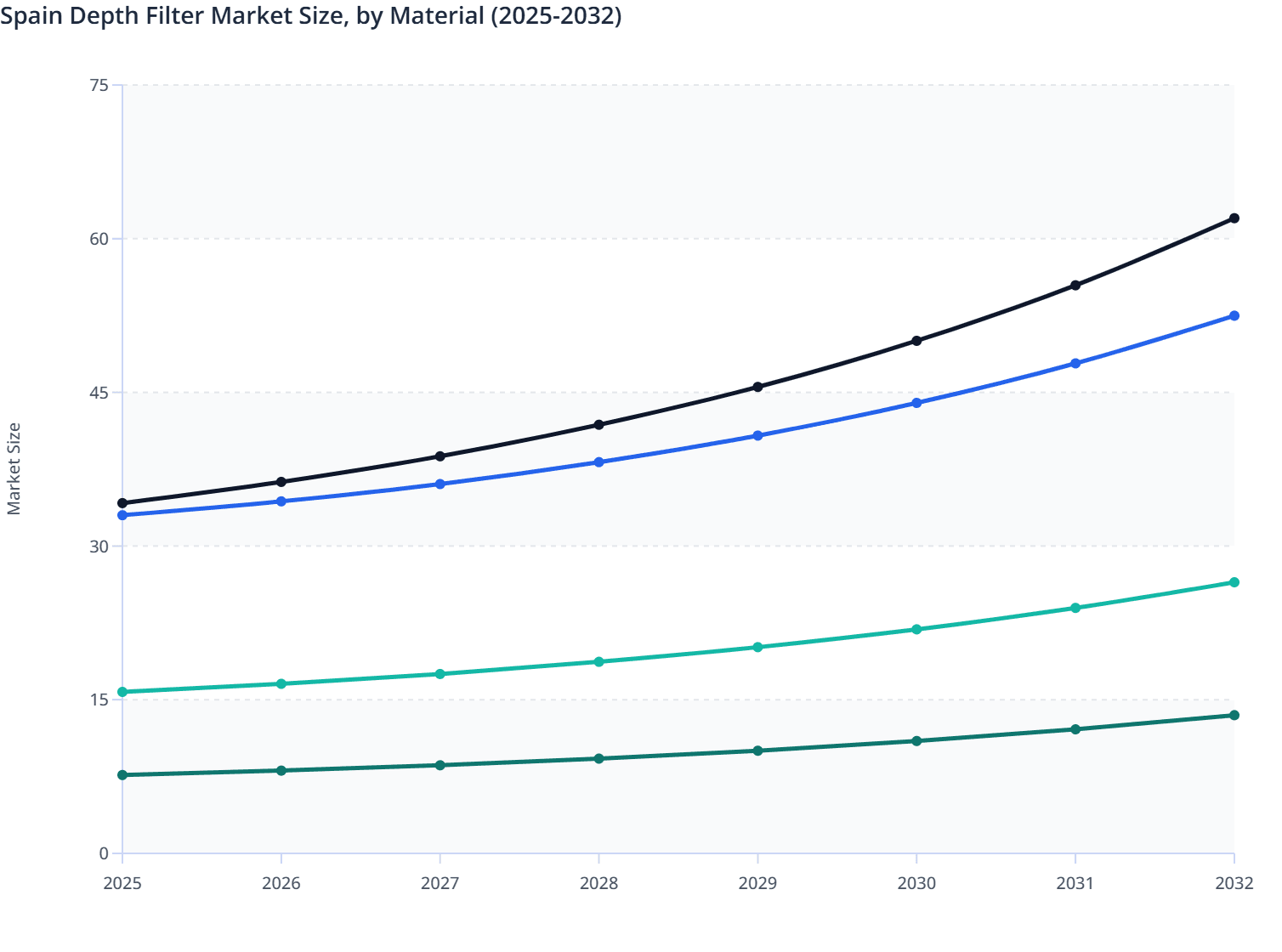 Spain Depth Filter Market Size, by Material (2025-2032)