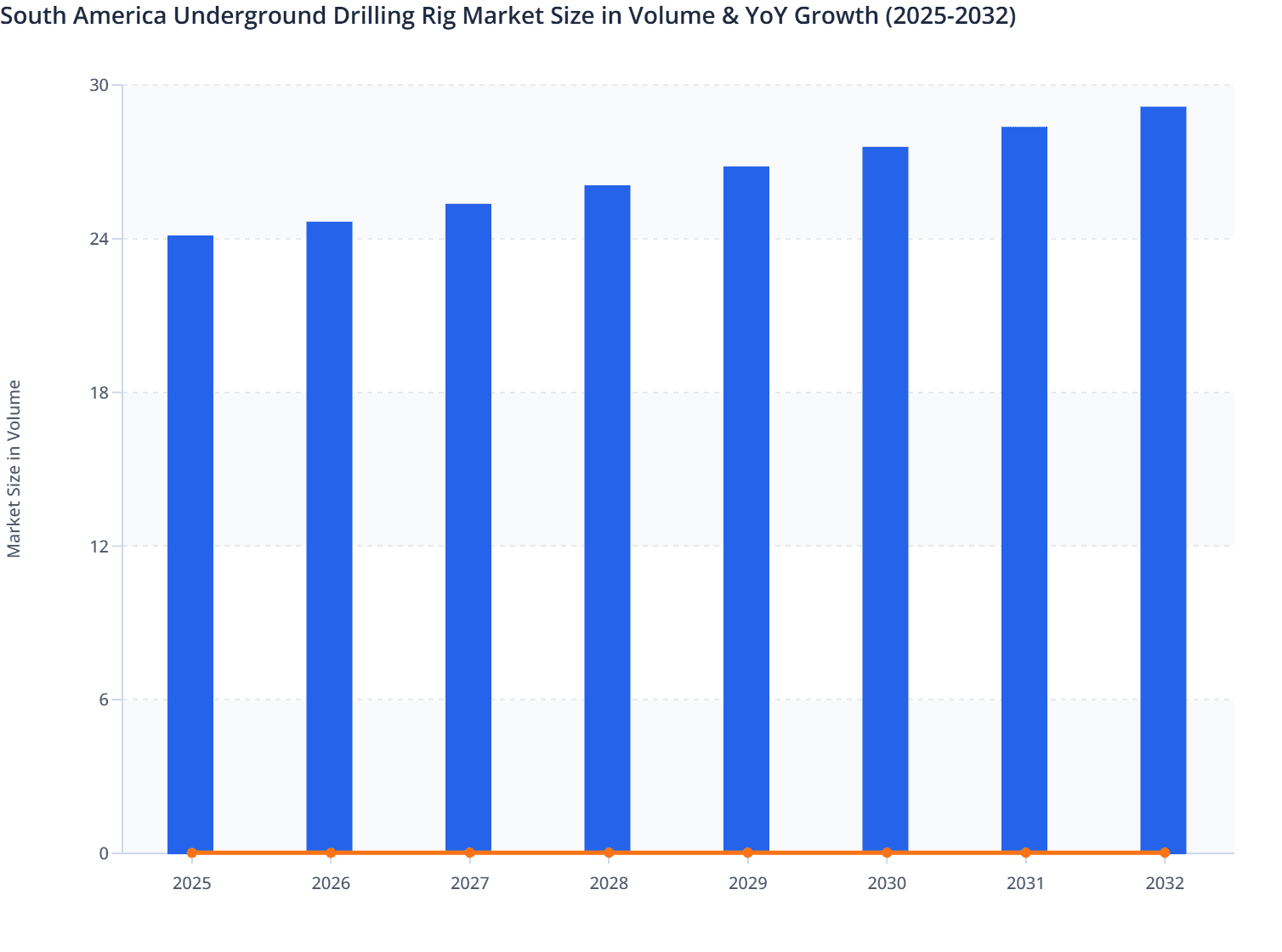 South America Underground Drilling Rig Market Size in Volume & YoY Growth (2025-2032)
