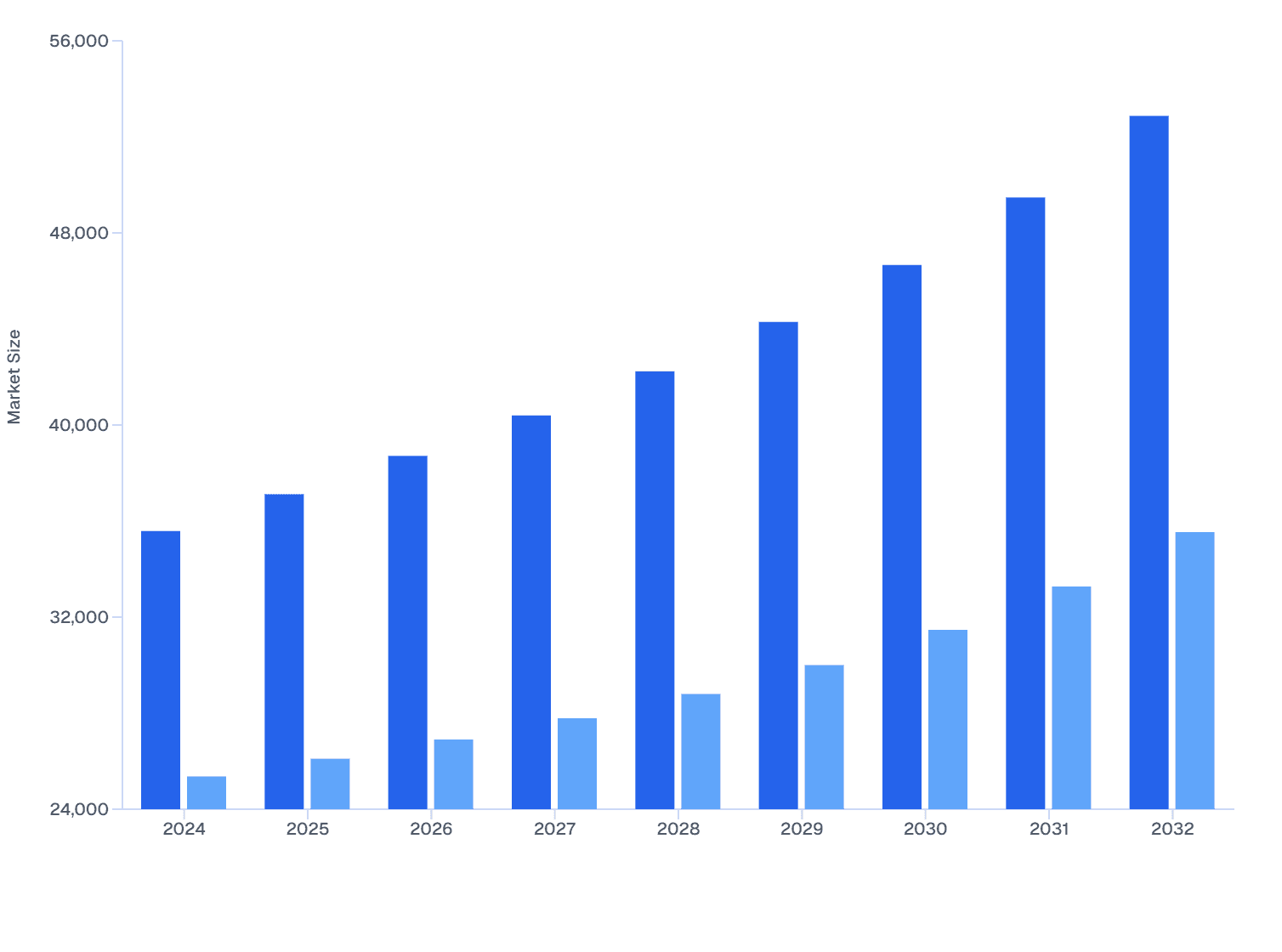 South America vs MEA: Global Veterinary Ocular Medicine Market Size (2024–2032)