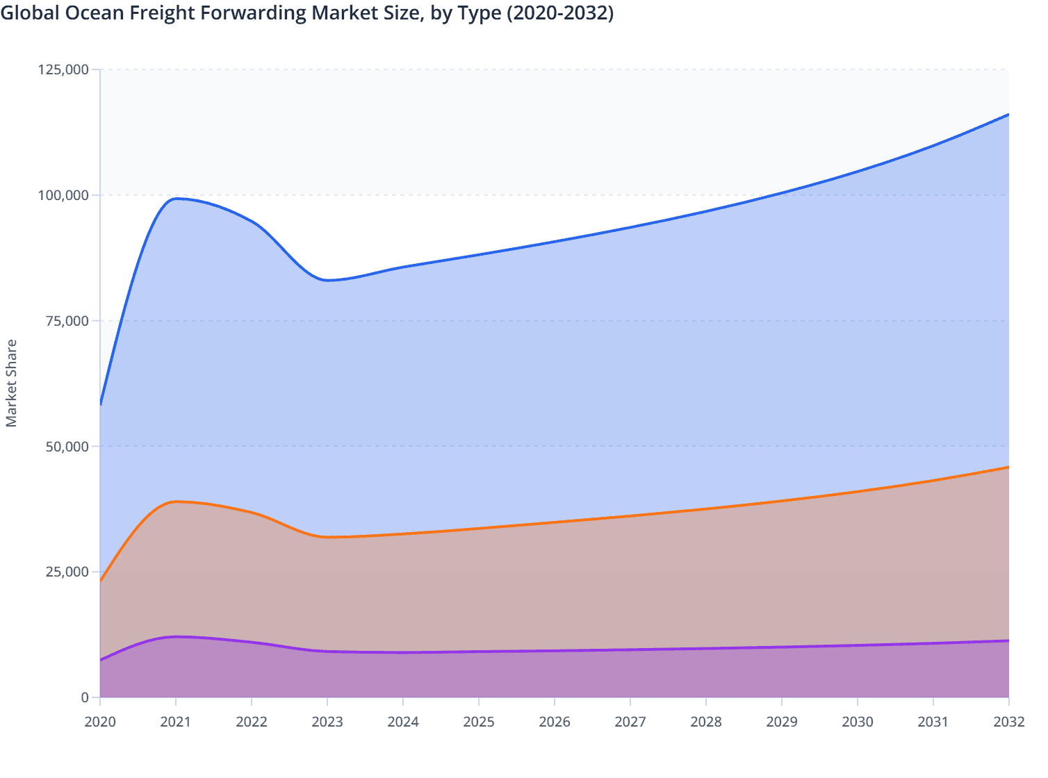 Global Ocean Freight Forwarding Market Size, by Type (2020-2032)
