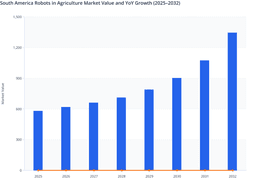 Precision Agriculture to Drive Long-Term Growth in the South America Robots in Agriculture Market