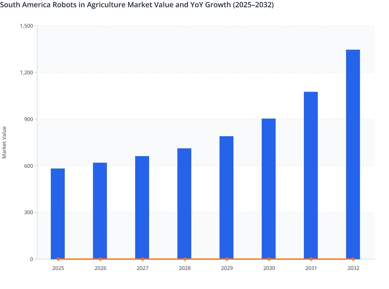 South America Robots in Agriculture Market Value and YoY Growth (2025–2032)