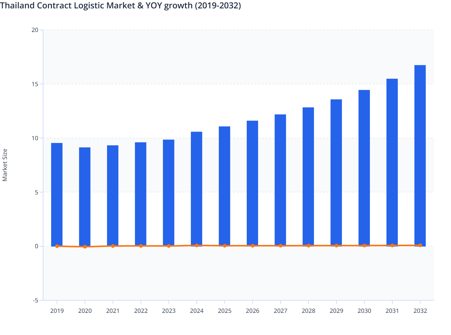 Thailand Contract Logistic Market & YOY growth (2019-2032)