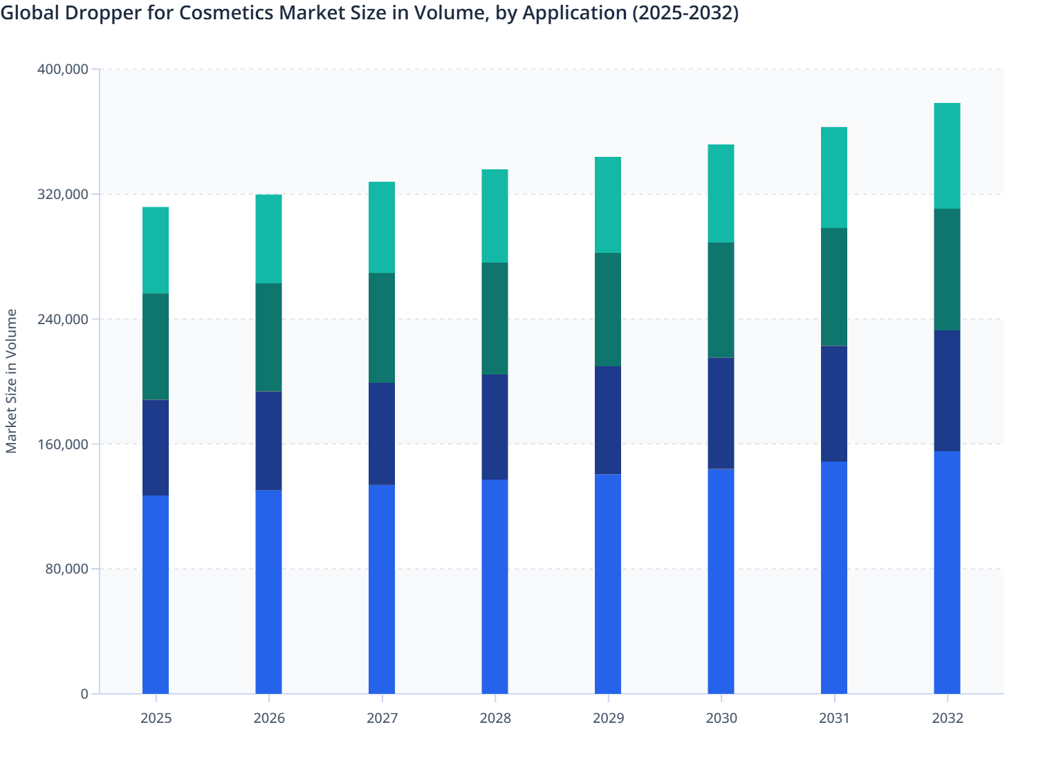 Global Dropper for Cosmetics Market Size in Volume, by Application (2025-2032)