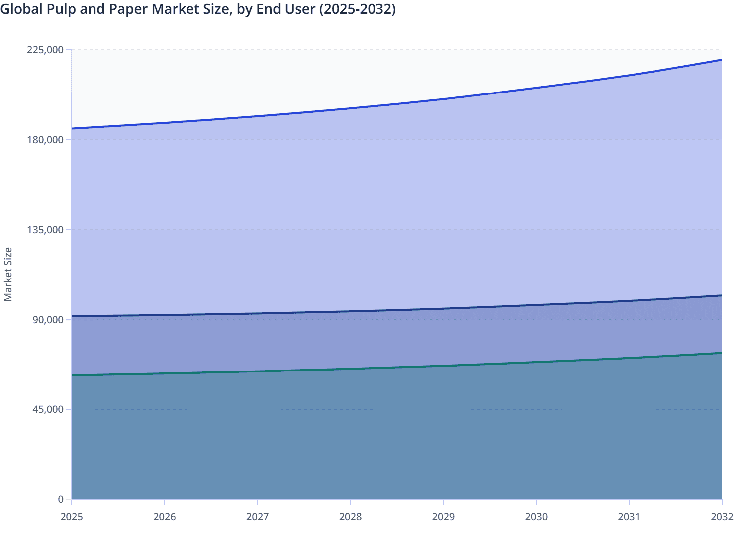 Global Pulp and Paper Market Size, by End User (2025-2032)