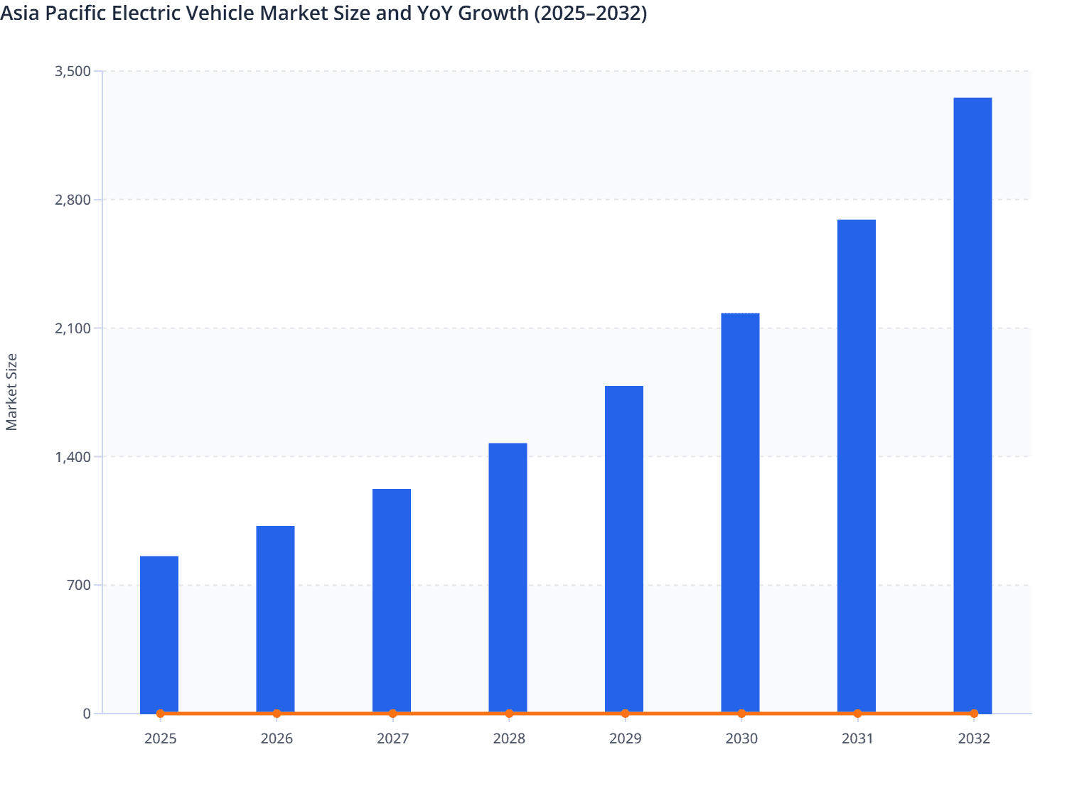 Asia Pacific Electric Vehicle Market Size and YoY Growth (2025–2032)