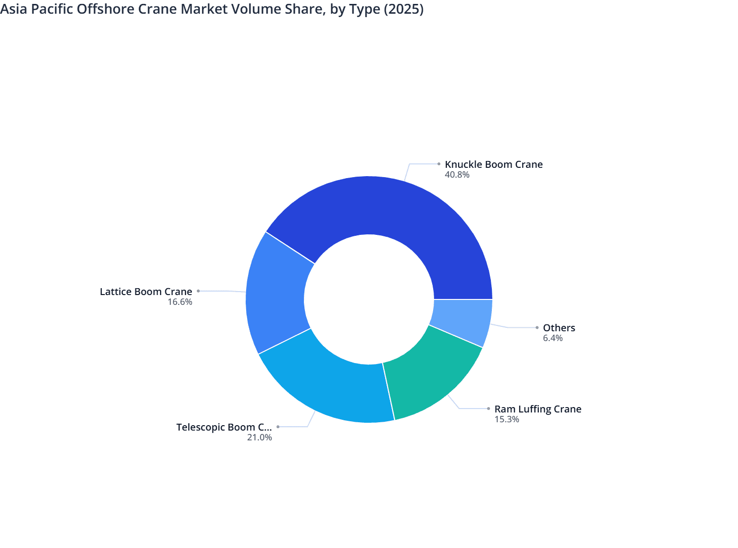 Asia Pacific Offshore Crane Market Volume Share, by Type (2025)