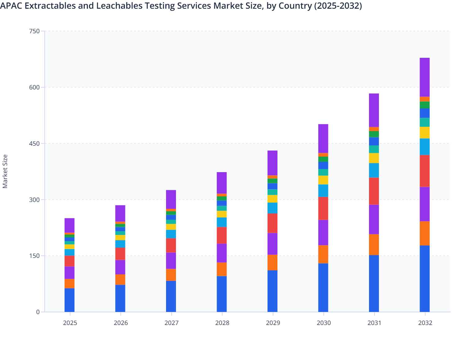 APAC Extractables and Leachables Testing Services Market Size, by Country (2025-2032)