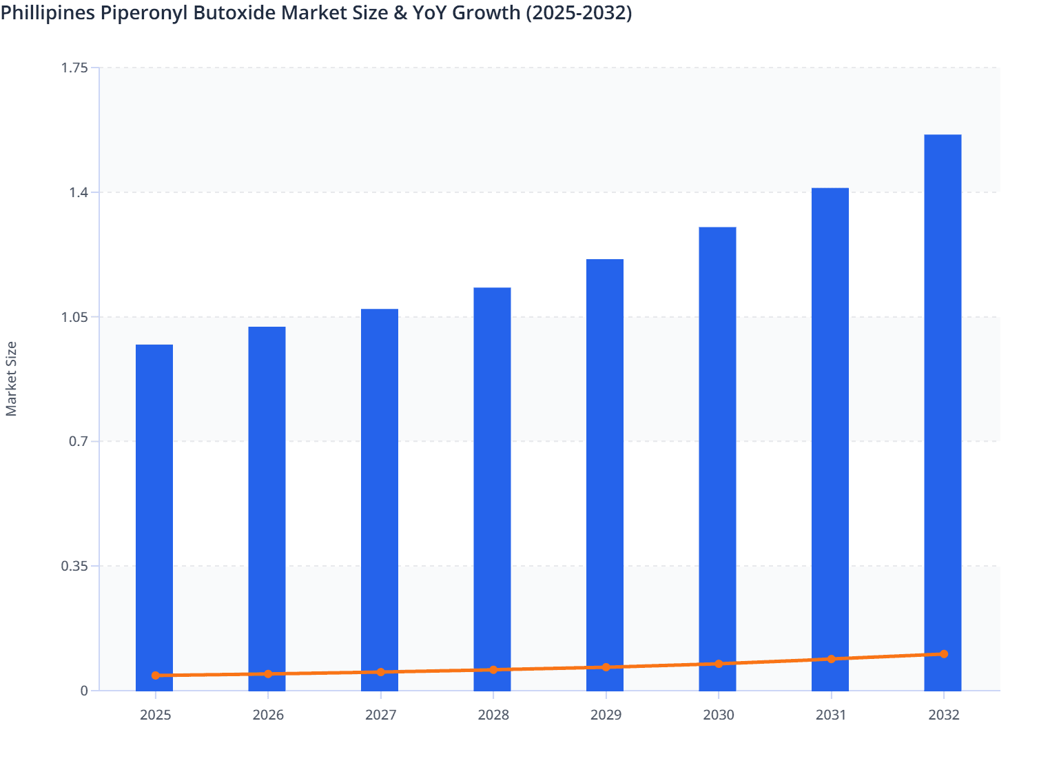 Phillipines Piperonyl Butoxide Market Size & YoY Growth (2025-2032)