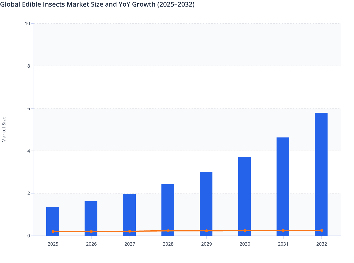 Global Edible Insects Market Size and YoY Growth (2025–2032)