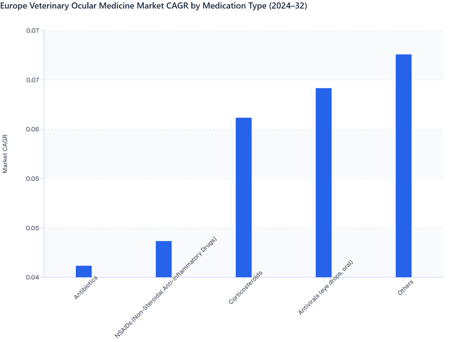 Europe Veterinary Ocular Medicine Market CAGR by Medication Type (2024–32)