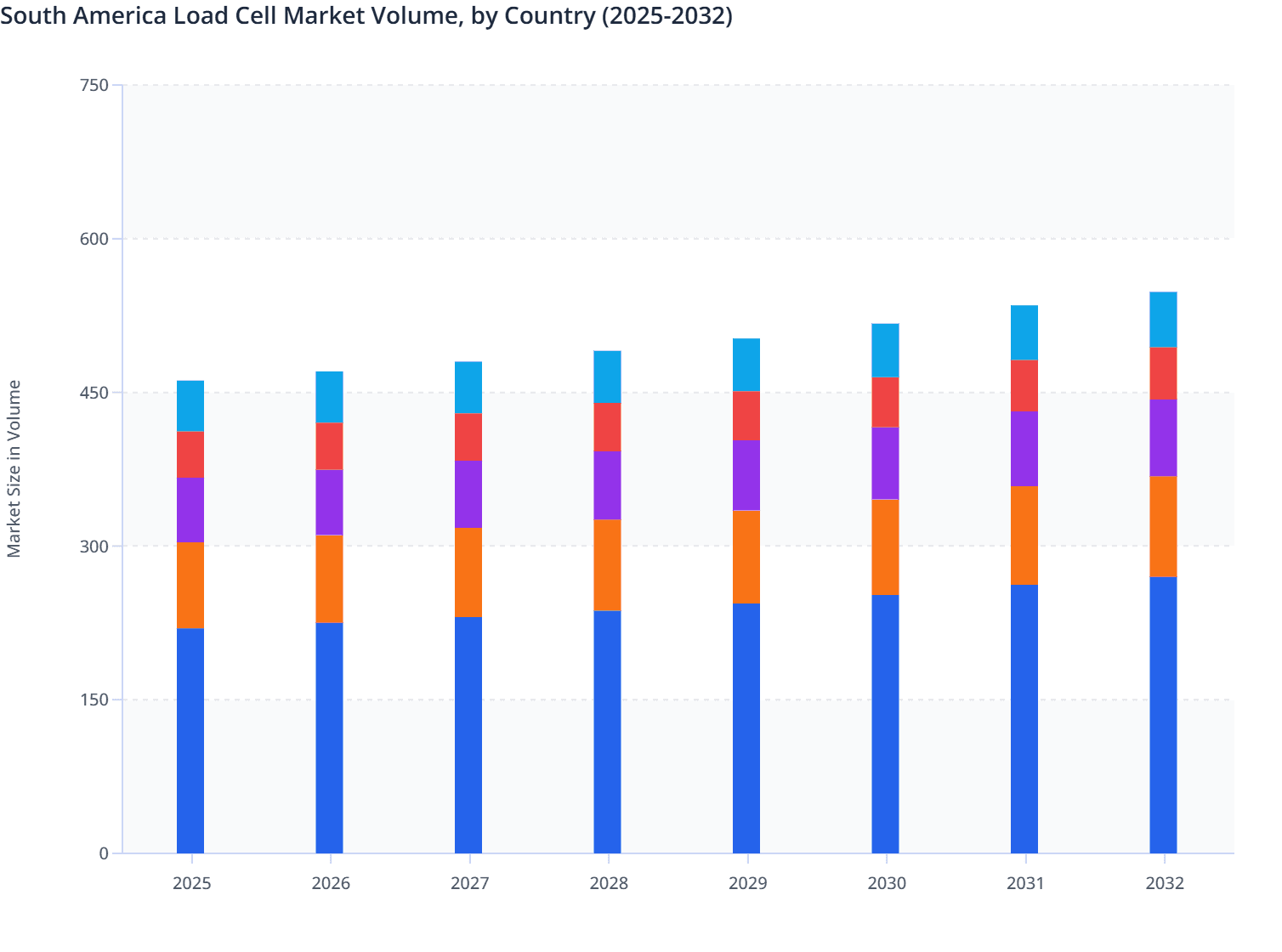 South America Load Cell Market Volume, by Country (2025-2032)