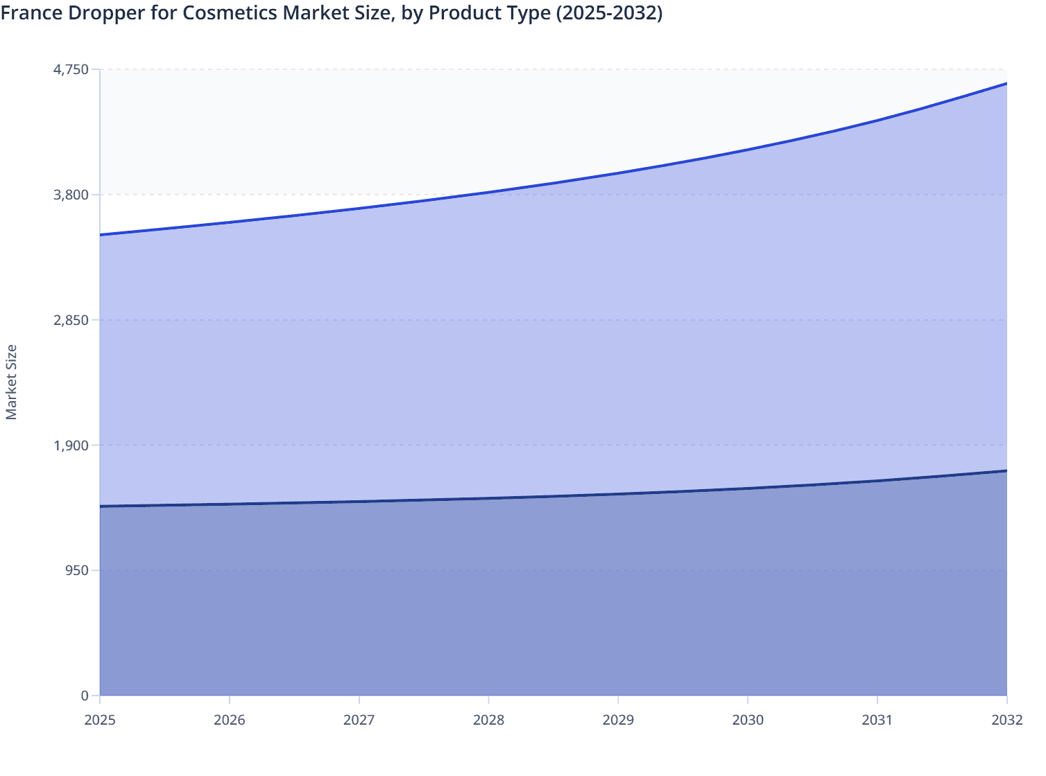 France Dropper for Cosmetics Market Size, by Product Type (2025-2032)