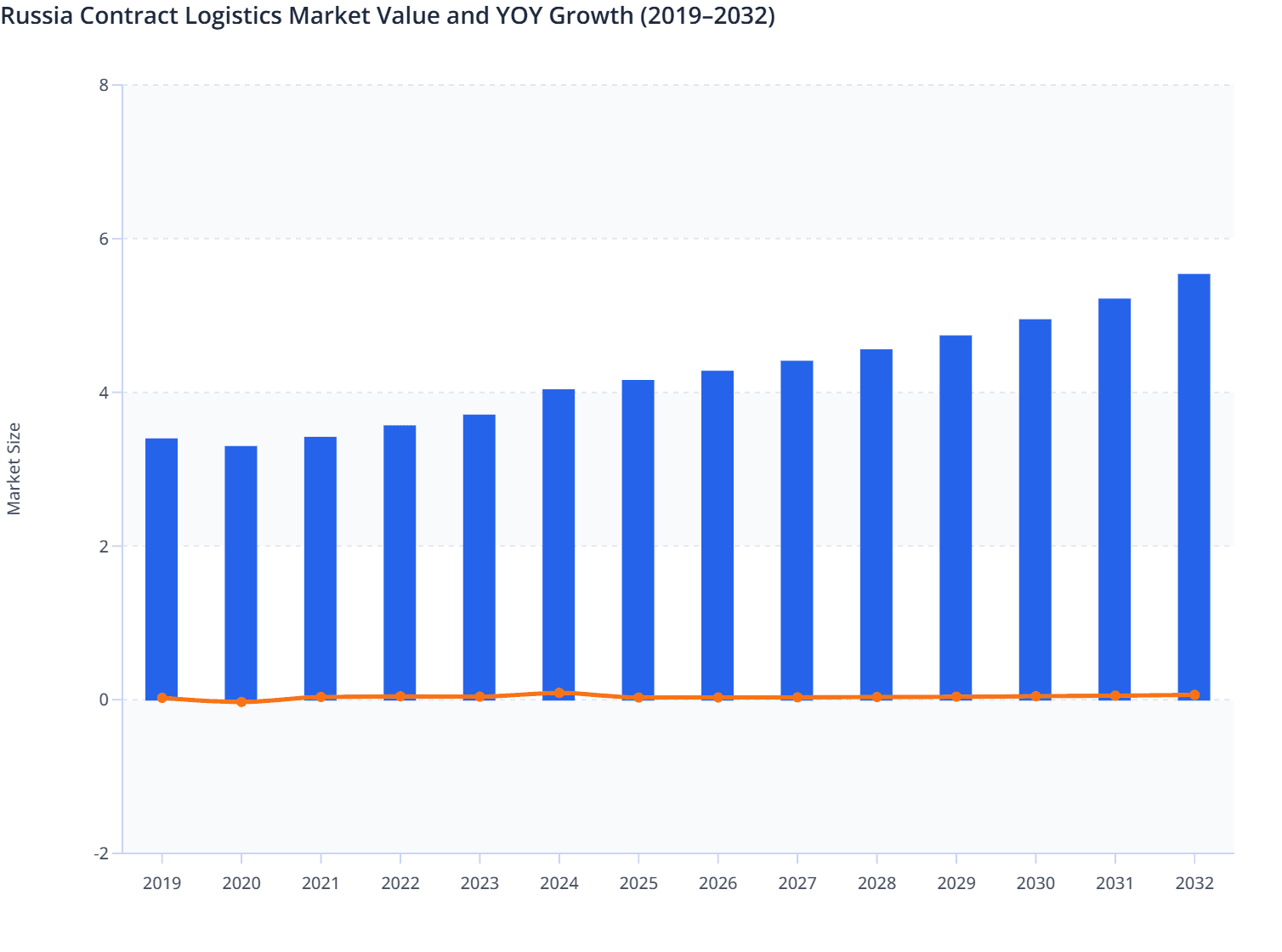 Russia Contract Logistics Market Value and YOY Growth  (2019–2032)