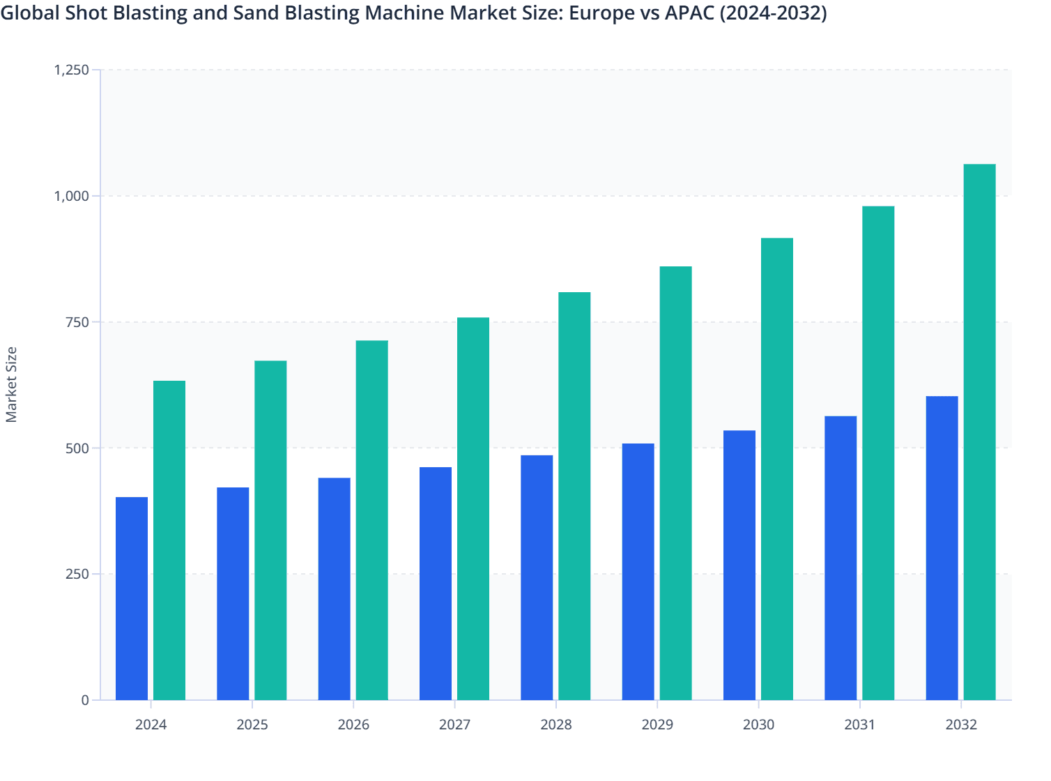 Global Shot Blasting and Sand Blasting Machine Market Size: Europe vs  APAC (2024-2032)