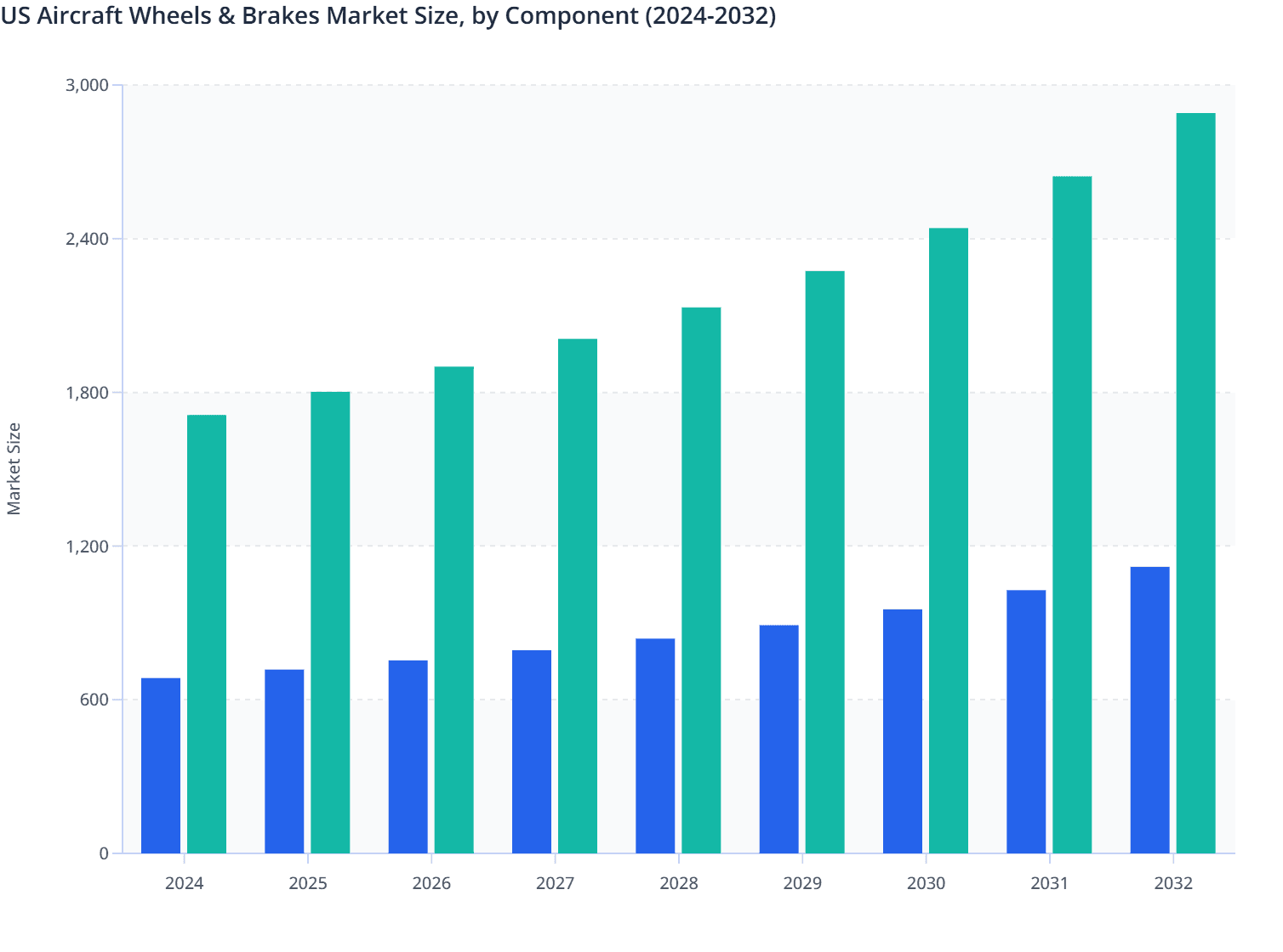 US Aircraft Wheels Market Size, by Component (2024-2032)
