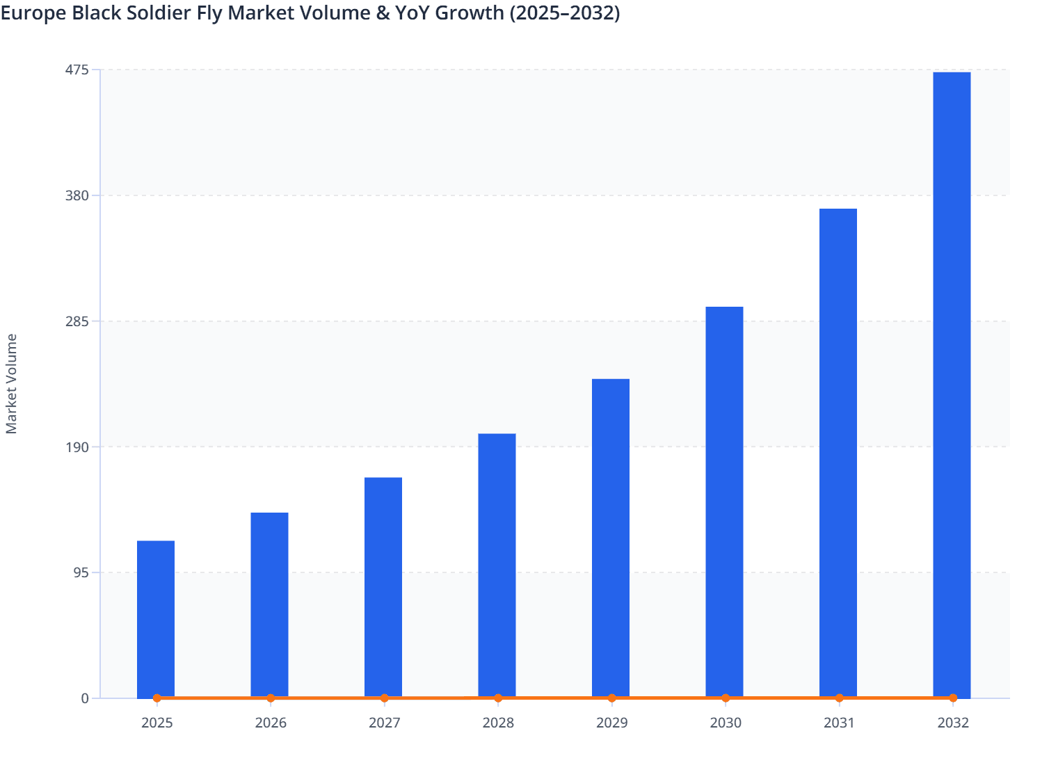 Europe Black Soldier Fly Market Volume & YoY Growth (2025–2032)
