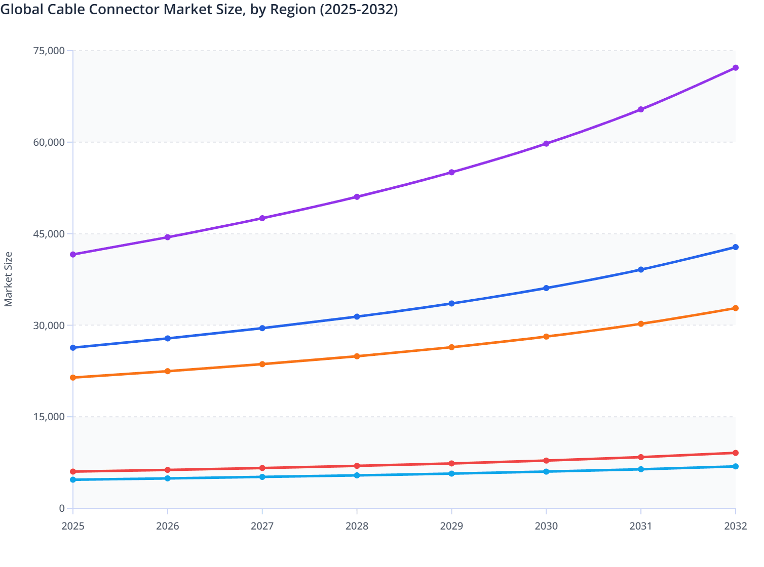 Global Cable Connector Market Size, by Region (2025-2032)