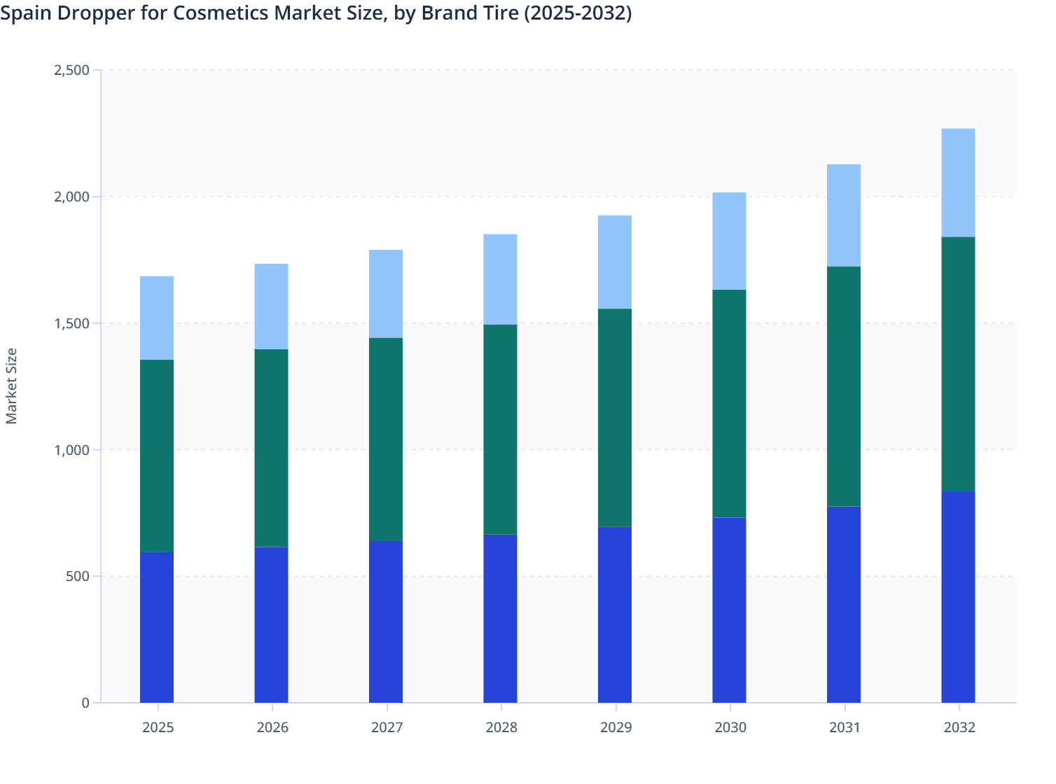 Spain Dropper for Cosmetics Market Size, by Brand Tire (2025-2032)
