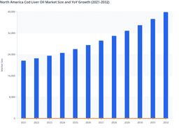 North America Cod Liver Oil Market Value and Growth Opportunities