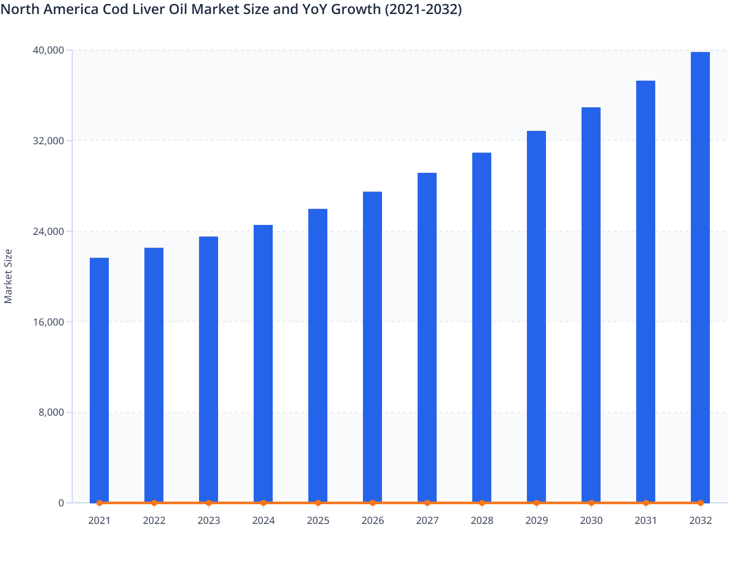 North America Cod Liver Oil Market Size and YoY Growth (2021-2032)