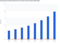 Europe Electric Vehicle Market Expansion Driven by Regulatory Strength and Accelerating Adoption