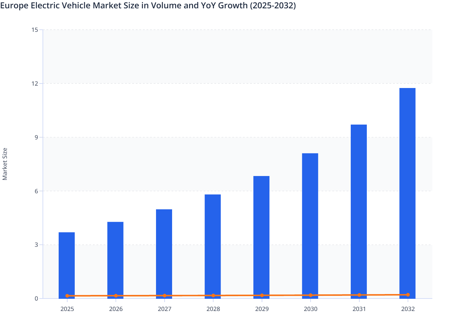 Europe Electric Vehicle Market Size in Volume and YoY Growth (2025-2032)