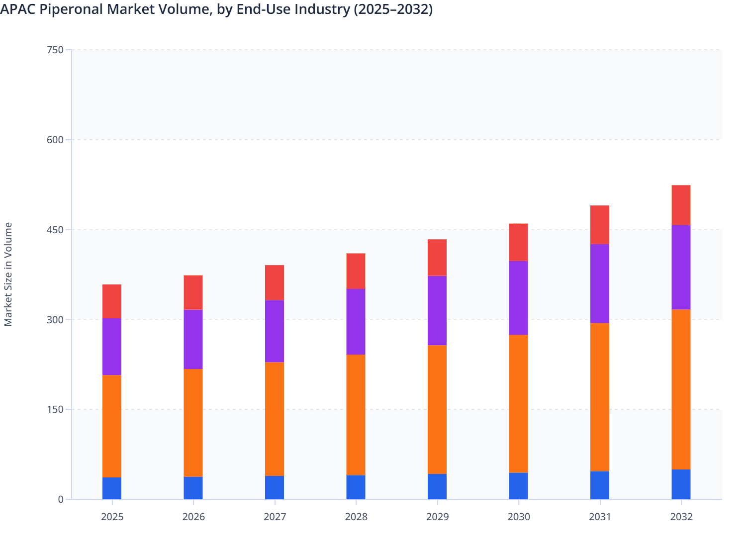 APAC Piperonal Market Volume, by End-Use Industry (2025–2032)
