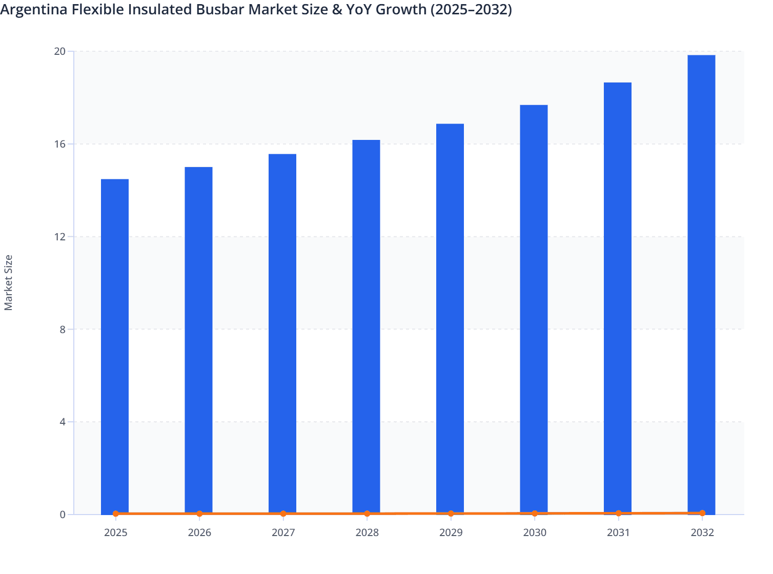 Argentina Flexible Insulated Busbar Market Size & YoY Growth (2025–2032)