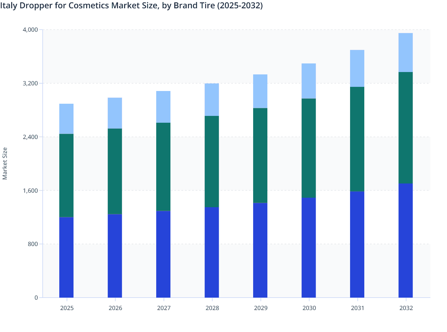 Italy Dropper for Cosmetics Market Size, by Brand Tire (2025-2032)