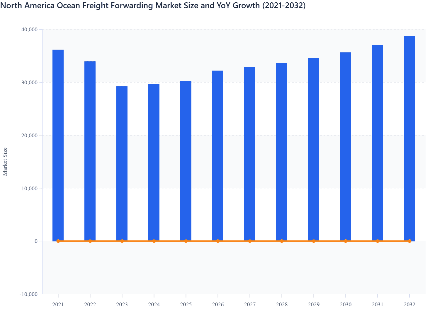 North America Ocean Freight Forwarding Market Size and YoY Growth (2021-2032)
