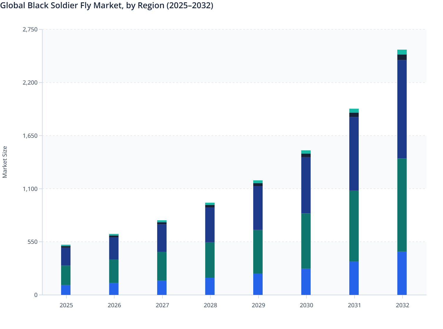 Global Black Soldier Fly Market, by Region (2025–2032)