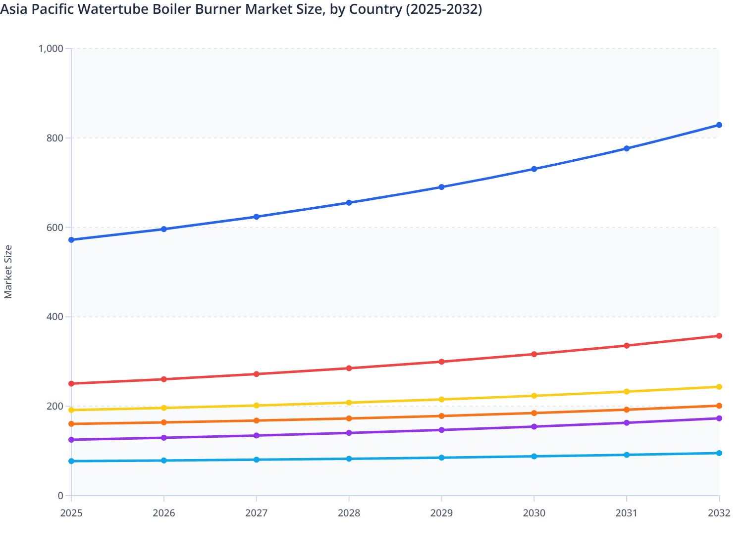 Asia Pacific Watertube Boiler Burner Market Size, by Country (2025-2032)