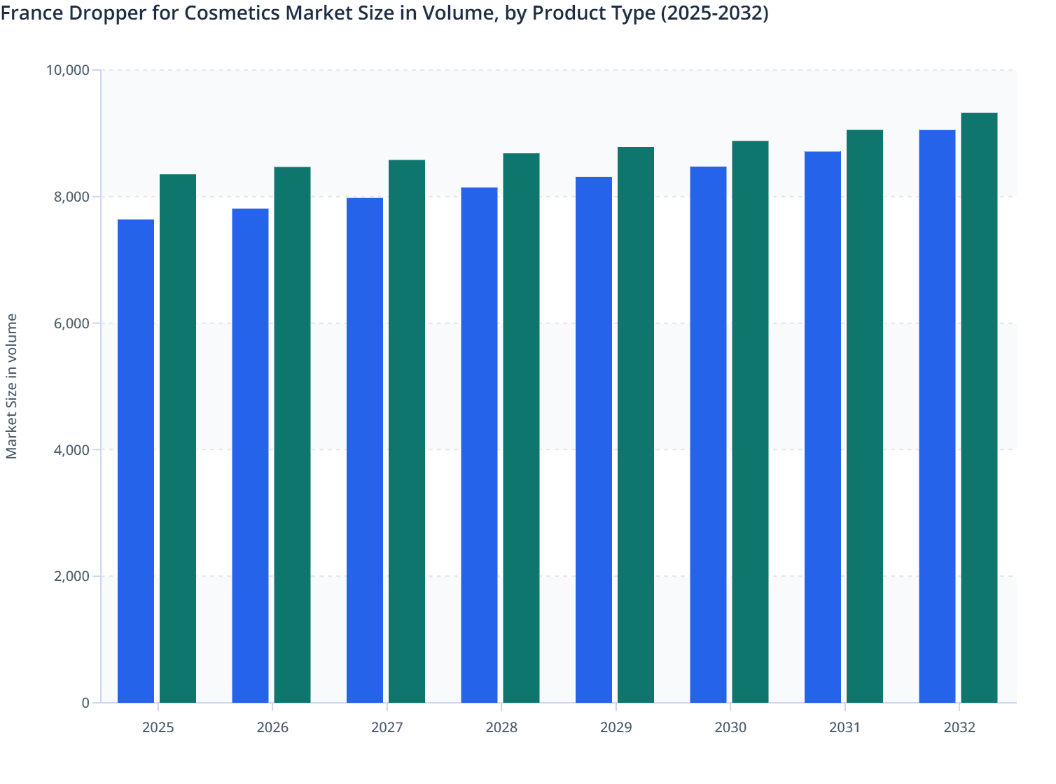 France Dropper for Cosmetics Market Size in Volume, by Product Type (2025-2032)