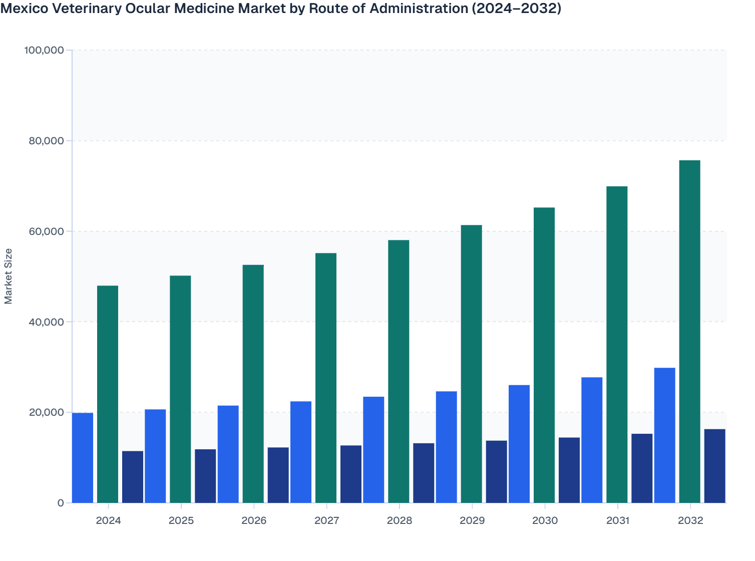 Mexico Veterinary Ocular Medicine Market by Route of Administration (2024–2032)