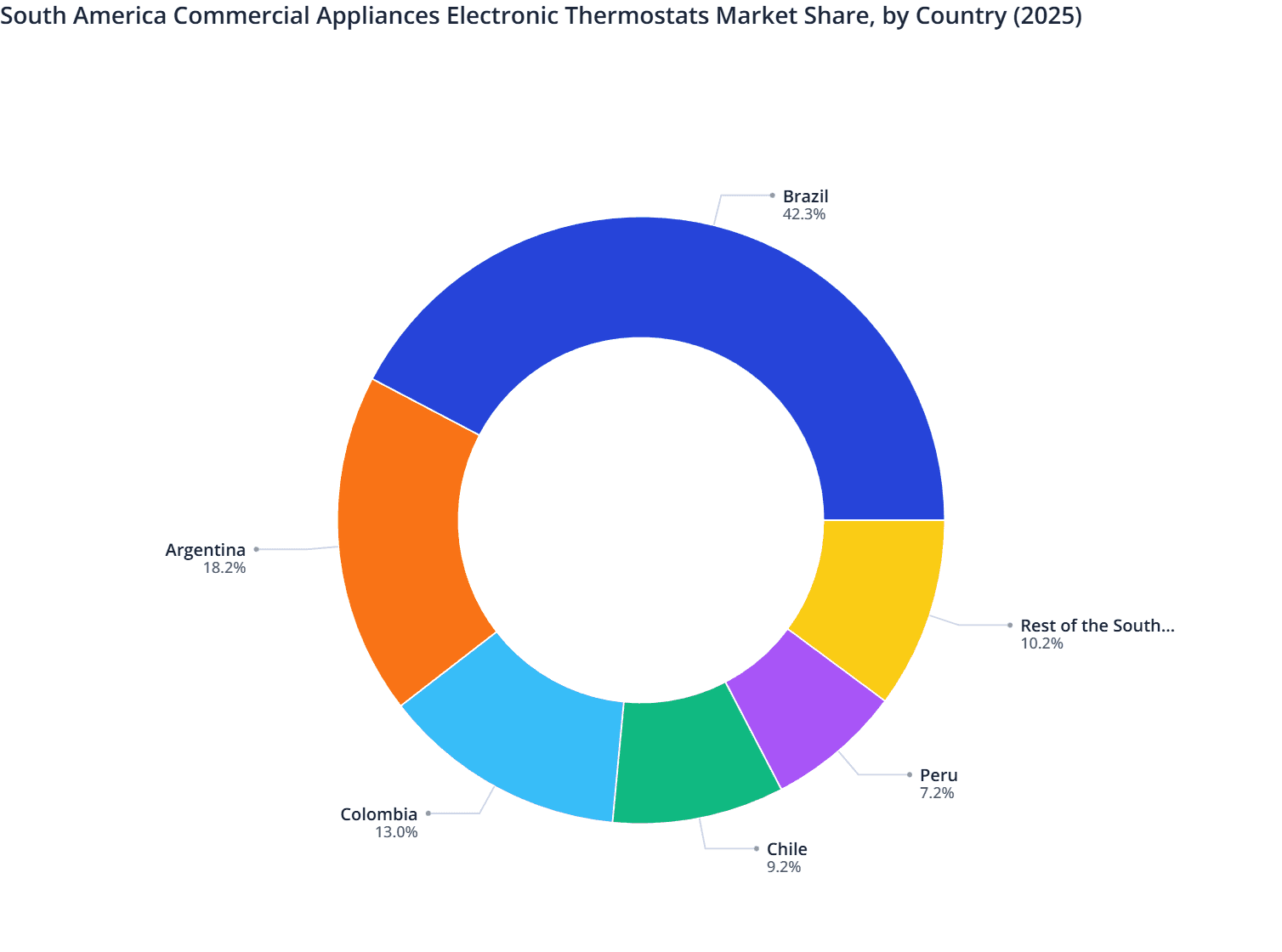 South America Commercial Appliances Electronic Thermostats Market Share, by Country (2025)