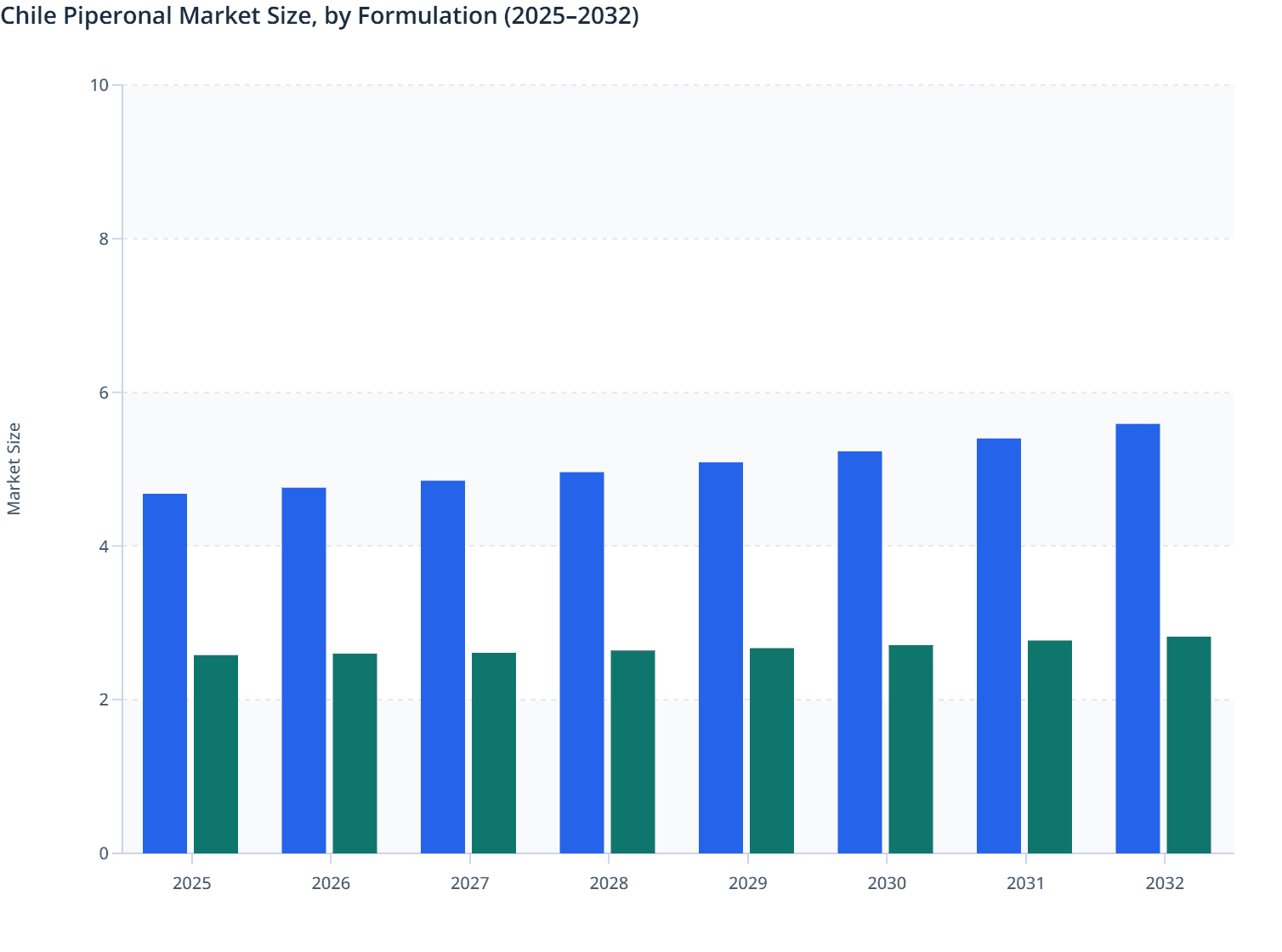 Chile Piperonal Market Size, by Formulation (2025–2032)