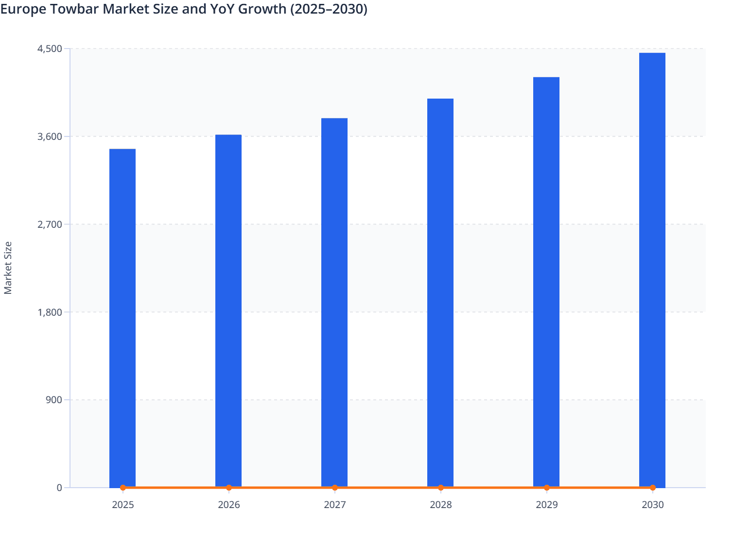 Europe Towbar Market Size and YoY Growth (2025–2030)
