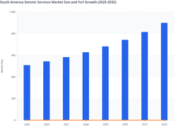 South America Seismic Services Market CAGR and Offshore Investment Trends