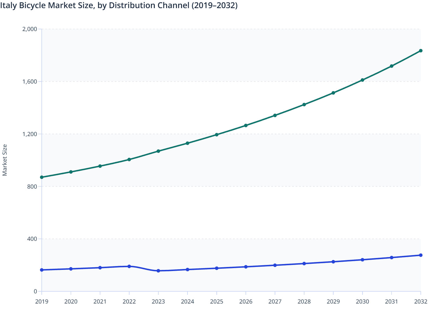 Italy Bicycle Market Size, by Distribution Channel (2019–2032)